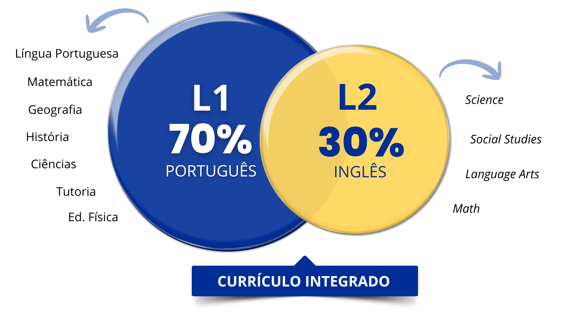 Currículo integrado_Fund 2