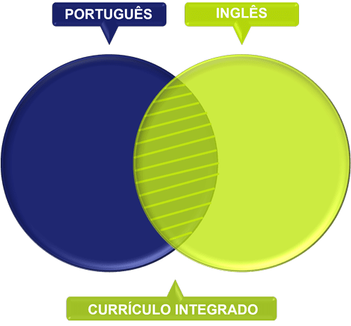 currículo-integrado